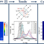 Stability of incommensurate structure upon tensile loading of Ni-Mn-Ga-Fe (new publication)